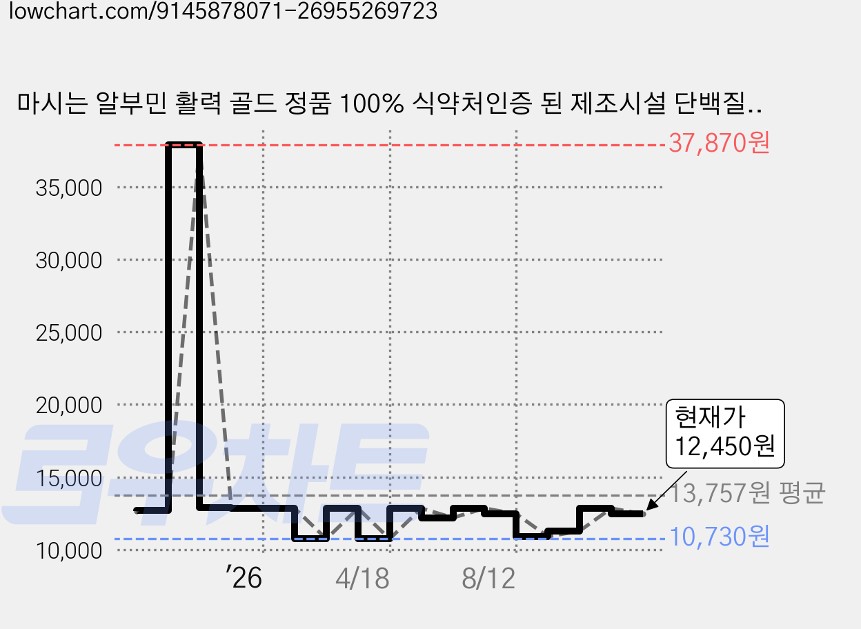 마시는 알부민 활력 골드 정품 100% 식약처인증 된 제조시설 단백질 보충제 30p, 1박스, 450g 가격 변동 차트, 현재가 12,450원, 관측 최저가 10,730원