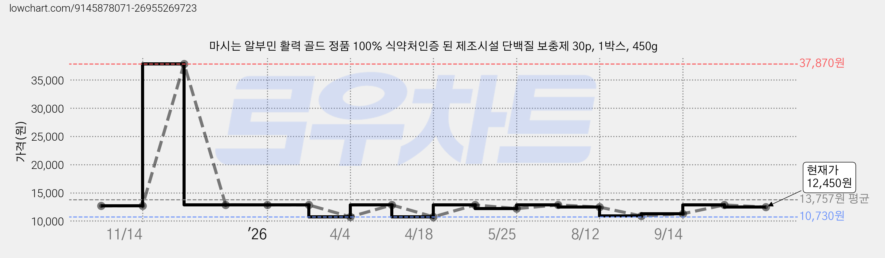 마시는 알부민 활력 골드 정품 100% 식약처인증 된 제조시설 단백질 보충제 30p, 1박스, 450g 가격 변동 차트, 현재가 12,450원, 관측 최저가 10,730원