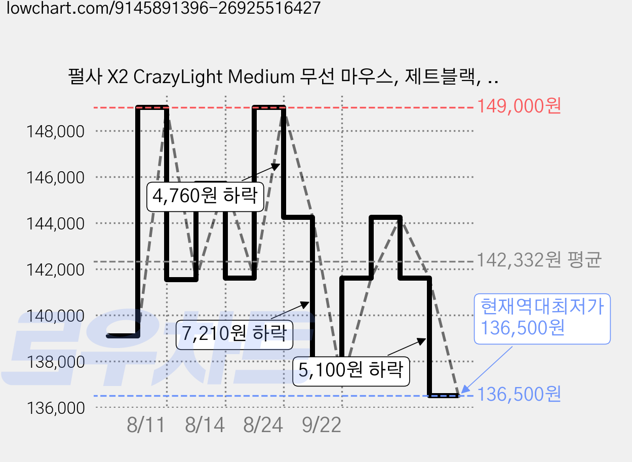 펄사 X2 CrazyLight Medium 무선 마우스, 제트블랙, PX2CL201 가격 변동 차트, 현재가 136,500원, 역대최저가