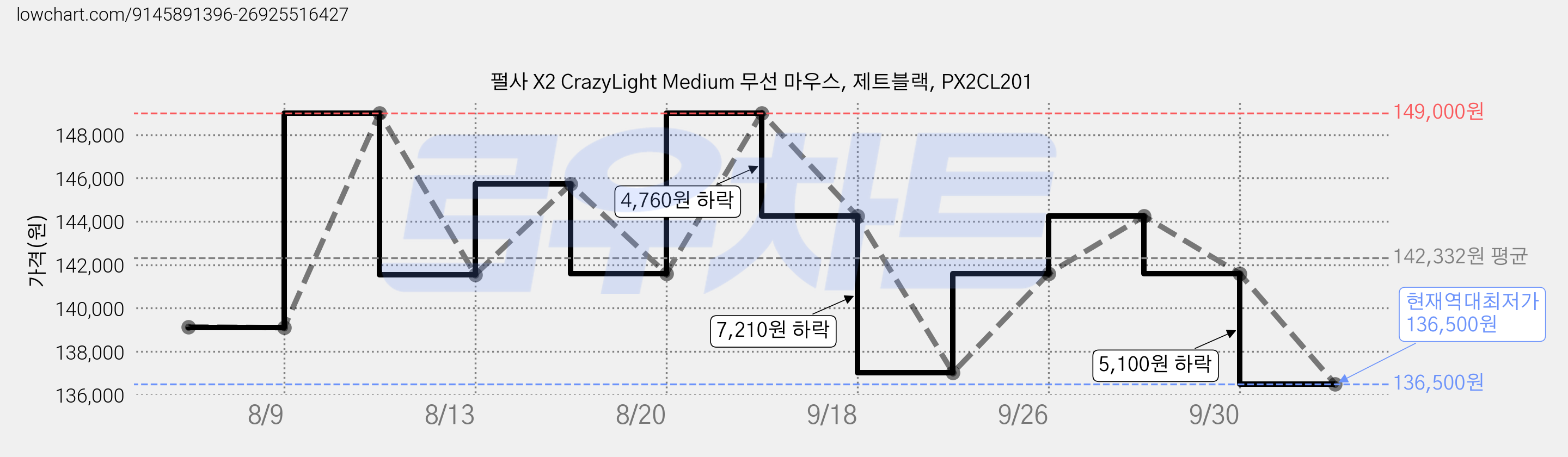 펄사 X2 CrazyLight Medium 무선 마우스, 제트블랙, PX2CL201 가격 변동 차트, 현재가 136,500원, 역대최저가
