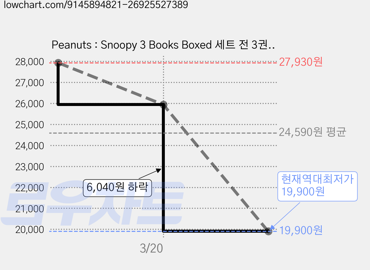 Peanuts : Snoopy 3 Books Boxed 세트 전 3권, Titan Comics 가격 변동 차트, 현재가 19,900원, 역대최저가