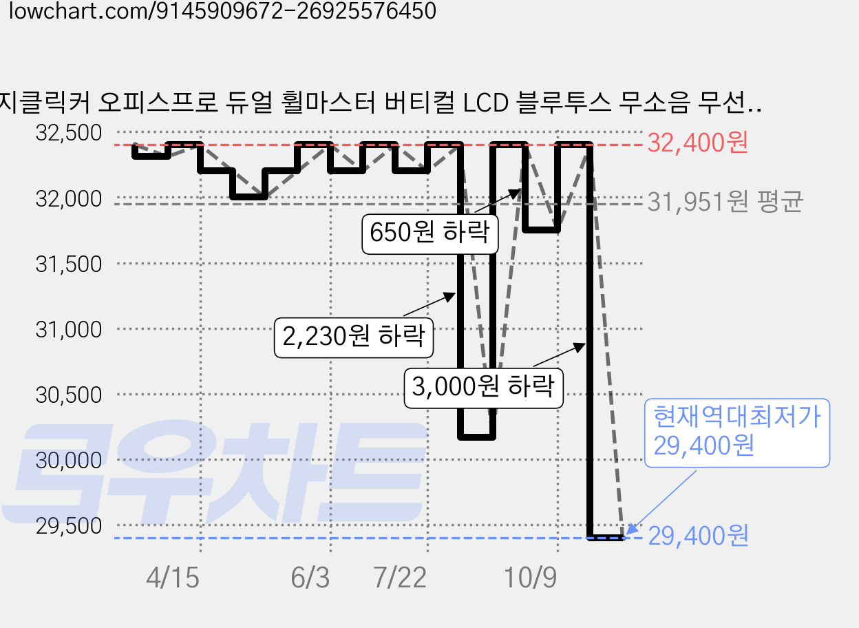 지클릭커 오피스프로 듀얼 휠마스터 버티컬 LCD 블루투스 무소음 무선 마우스, 블랙, OP75 가격 변동 차트, 현재가 29,400원, 역대최저가