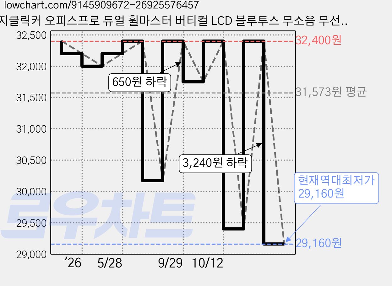 지클릭커 오피스프로 듀얼 휠마스터 버티컬 LCD 블루투스 무소음 무선 마우스, 레트로, OP75 가격 변동 차트, 현재가 29,160원, 역대최저가