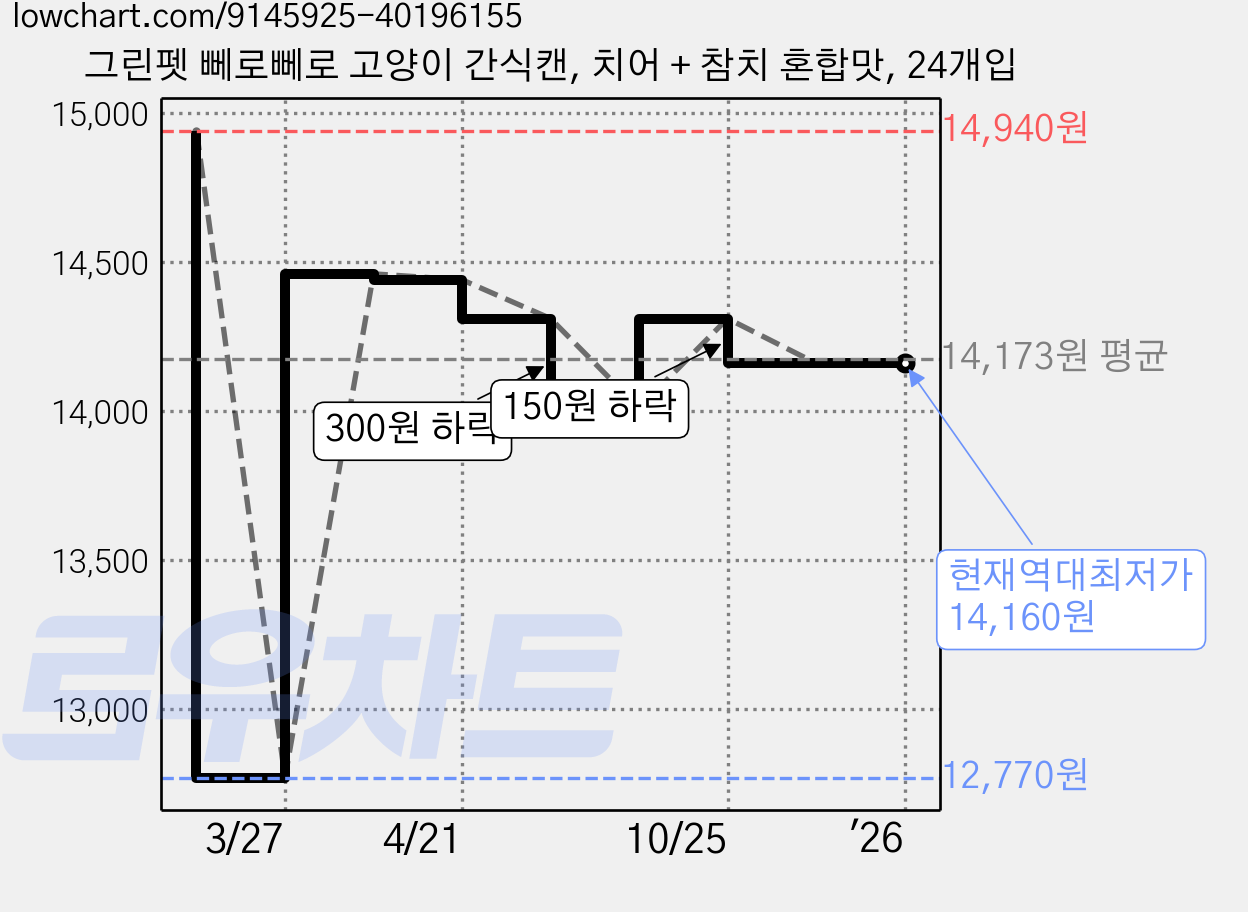 그린펫 뻬로뻬로 고양이 간식캔, 치어 + 참치 혼합맛, 24개입 가격 변동 차트, 현재가 14,160원, 역대최저가