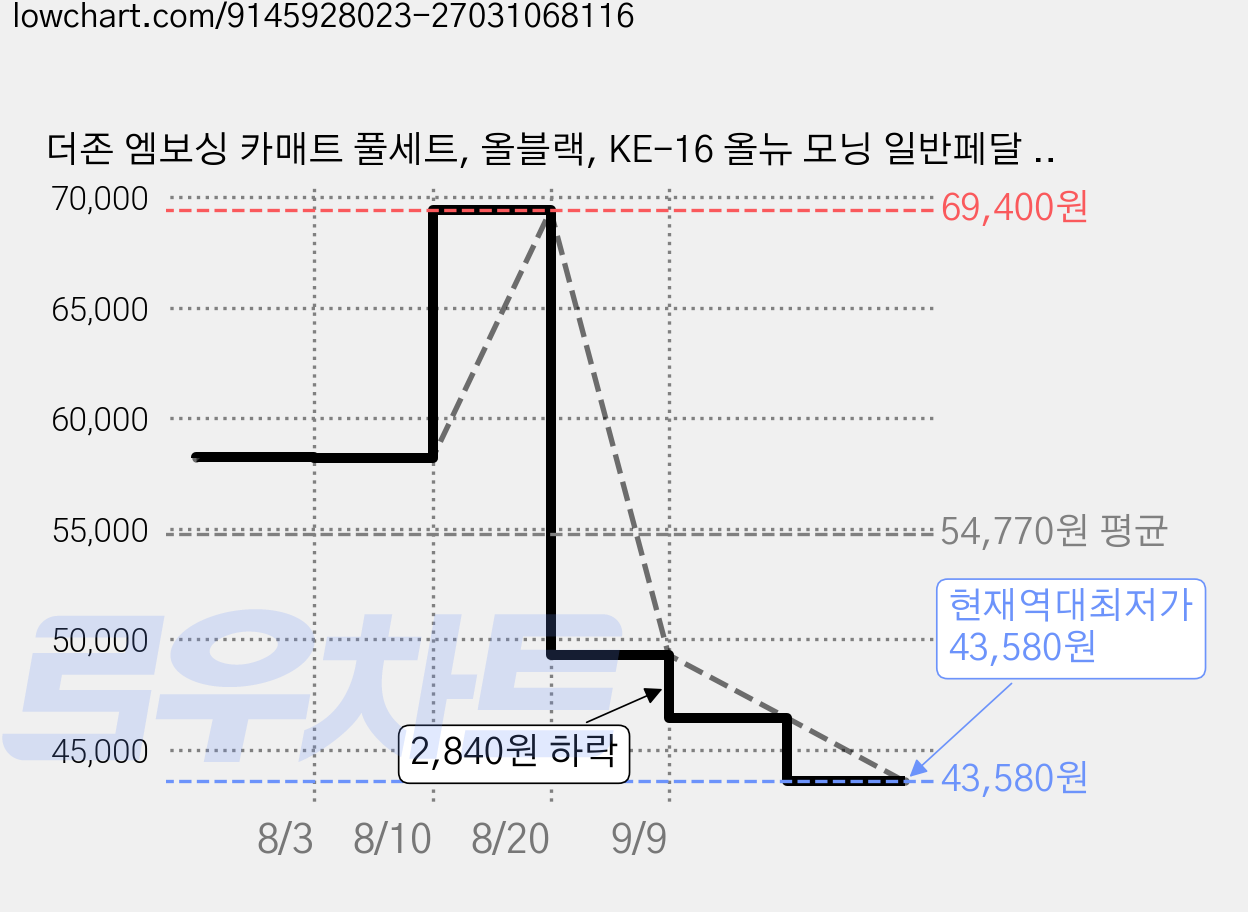 더존 엠보싱 카매트 풀세트, 올블랙, KE-16 올뉴 모닝 일반페달 2011.1~2016.12 가격 변동 차트, 현재가 43,580원, 역대최저가