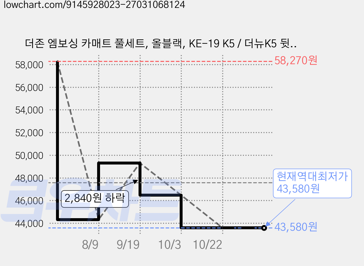 더존 엠보싱 카매트 풀세트, 올블랙, KE-19 K5 / 더뉴K5 뒷좌석고리X 2010~2015.6 가격 변동 차트, 현재가 43,580원, 역대최저가