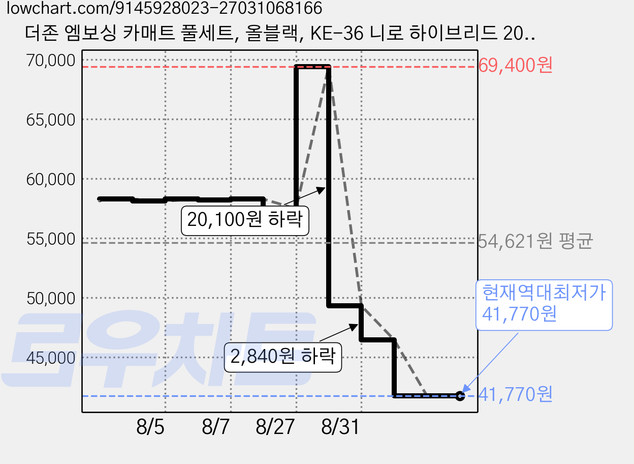 더존 엠보싱 카매트 풀세트, 올블랙, KE-36 니로 하이브리드 2016~2021 가격 변동 차트, 현재가 41,770원, 역대최저가