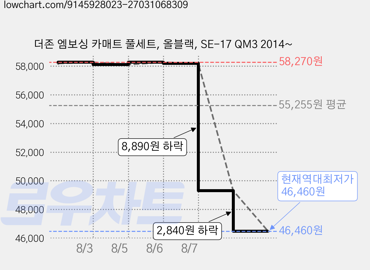 더존 엠보싱 카매트 풀세트, 올블랙, SE-17 QM3 2014~ 가격 변동 차트, 현재가 46,460원, 역대최저가