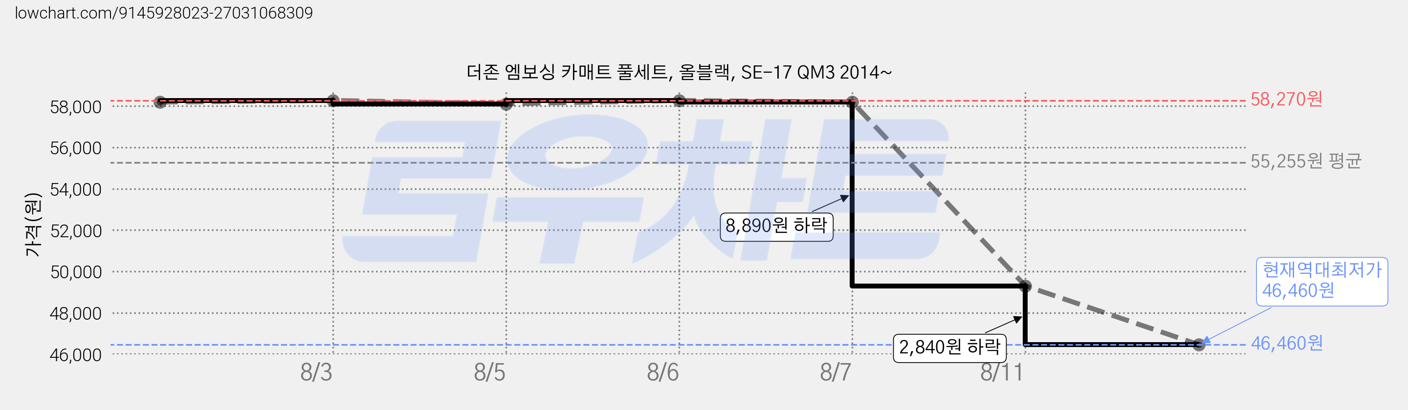 더존 엠보싱 카매트 풀세트, 올블랙, SE-17 QM3 2014~ 가격 변동 차트, 현재가 46,460원, 역대최저가
