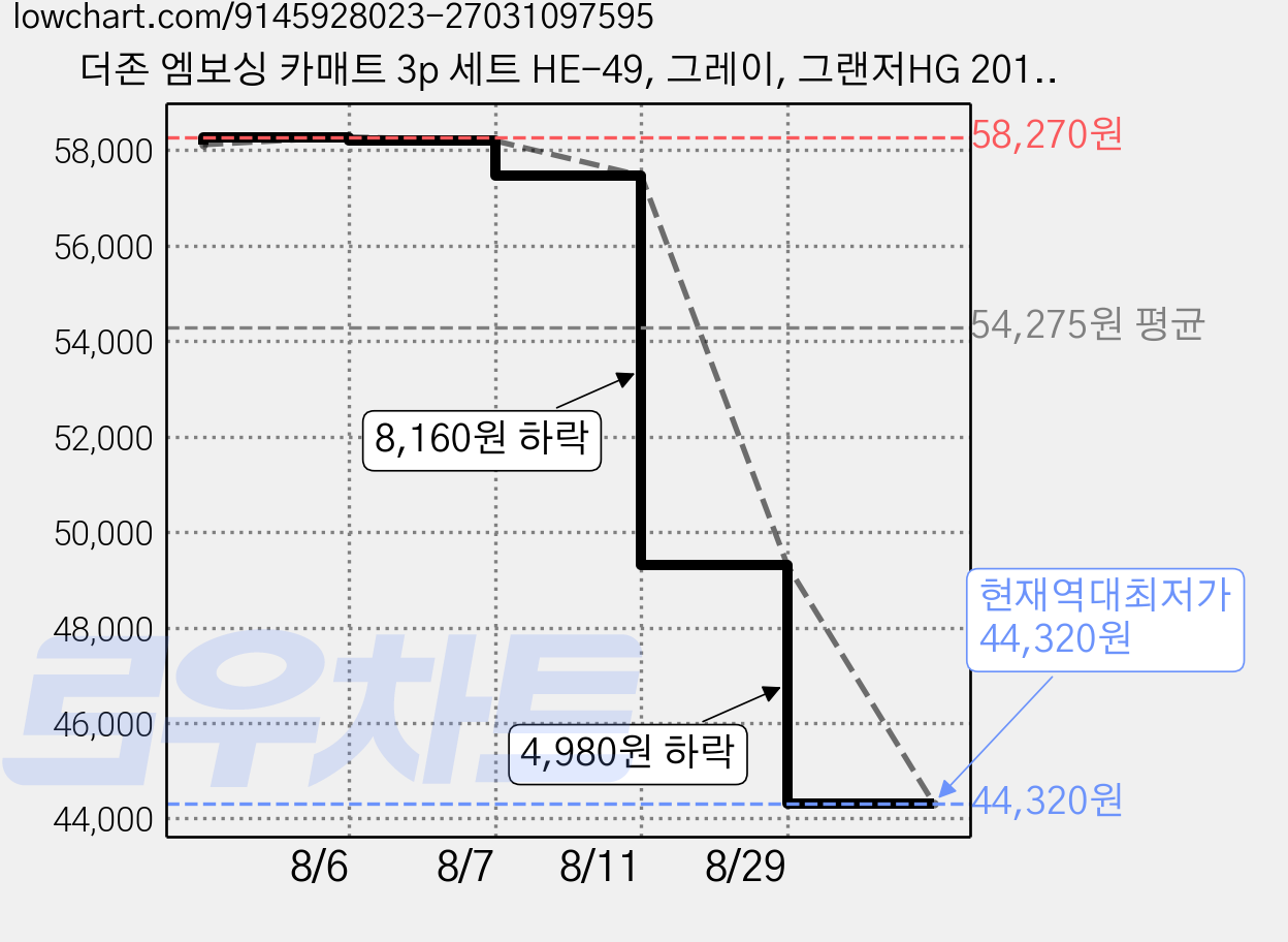 더존 엠보싱 카매트 3p 세트 HE-49, 그레이, 그랜저HG 2011년 1월~2016년 10월 가격 변동 차트, 현재가 44,320원, 역대최저가
