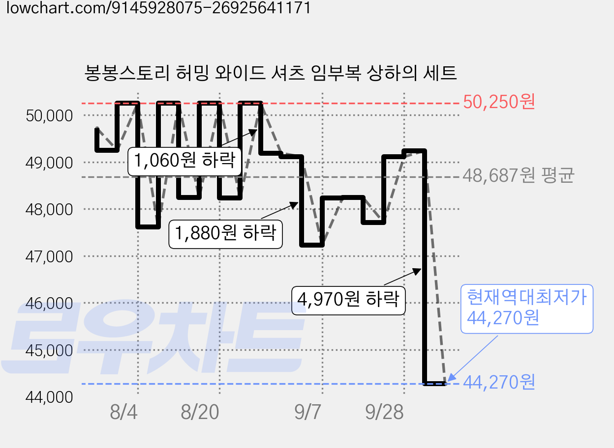 봉봉스토리 허밍 와이드 셔츠 임부복 상하의 세트 가격 변동 차트, 현재가 44,270원, 역대최저가