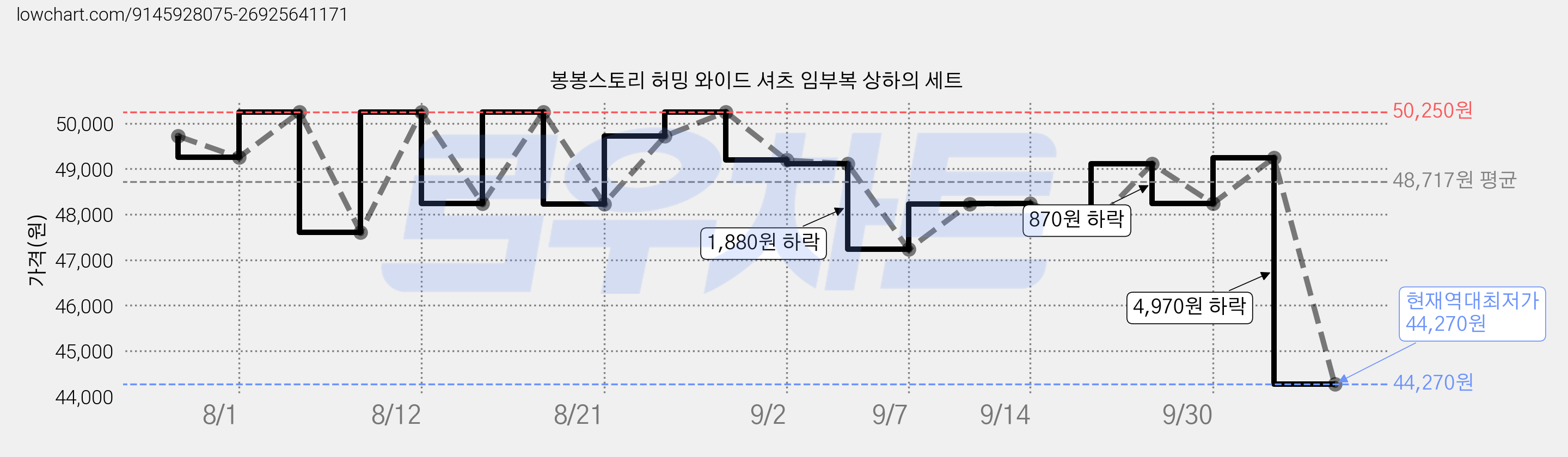 봉봉스토리 허밍 와이드 셔츠 임부복 상하의 세트 가격 변동 차트, 현재가 44,270원, 역대최저가