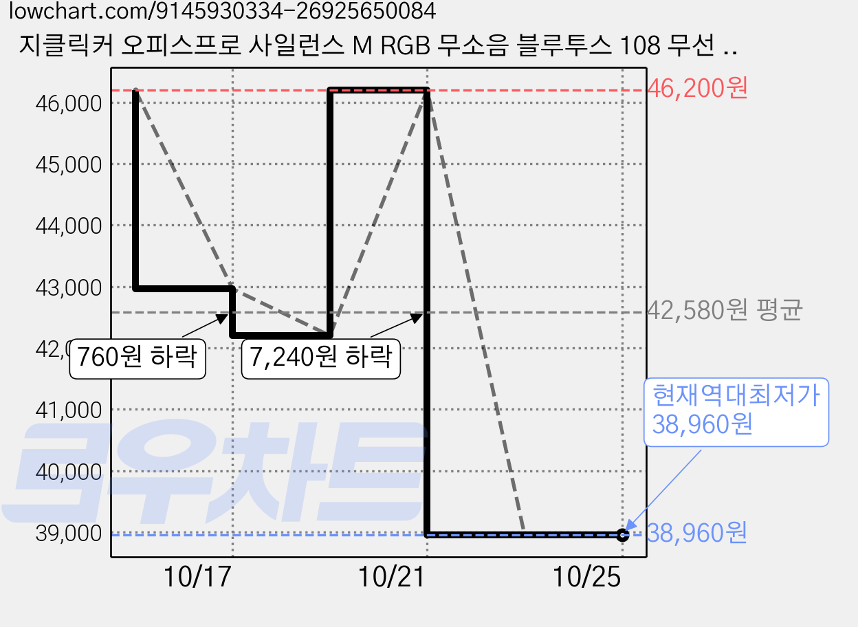 지클릭커 오피스프로 사일런스 M RGB 무소음 블루투스 108 무선 키보드 마우스 세트, 일반형, Poker Green, WMK600 가격 변동 차트, 현재가 38,960원, 역대최저가