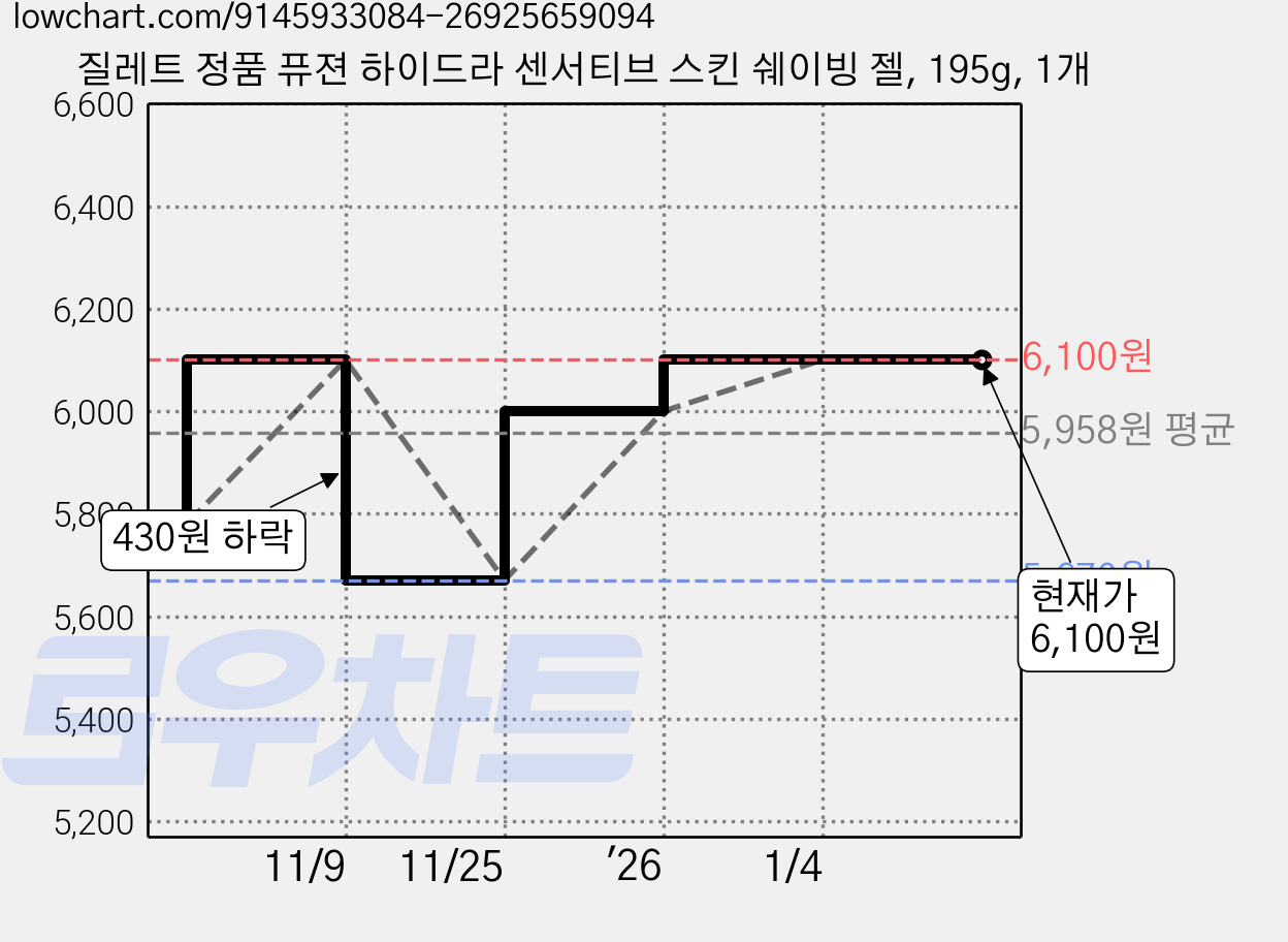 질레트 정품 퓨젼 하이드라 센서티브 스킨 쉐이빙 젤, 195g, 1개 가격 변동 차트, 현재가 6,100원, 관측 최저가 5,670원