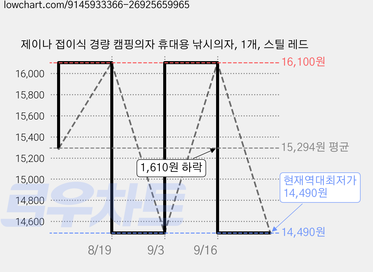 제이나 접이식 경량 캠핑의자 휴대용 낚시의자, 1개, 스틸 레드 가격 변동 차트, 현재가 14,490원, 역대최저가