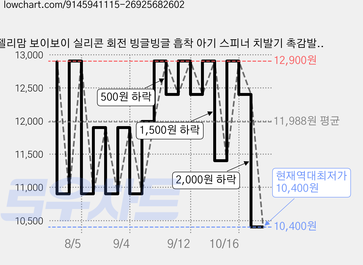 젤리맘 보이보이 실리콘 회전 빙글빙글 흡착 아기 스피너 치발기 촉감발달 장난감, 플라워 세이지그린, 1개 가격 변동 차트, 현재가 10,400원, 역대최저가