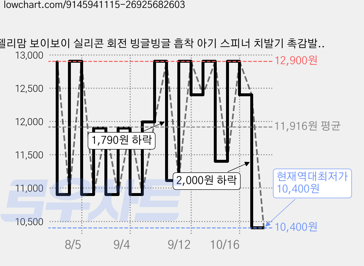 젤리맘 보이보이 실리콘 회전 빙글빙글 흡착 아기 스피너 치발기 촉감발달 장난감, 마린 세이지그린, 1개 가격 변동 차트, 현재가 10,400원, 역대최저가