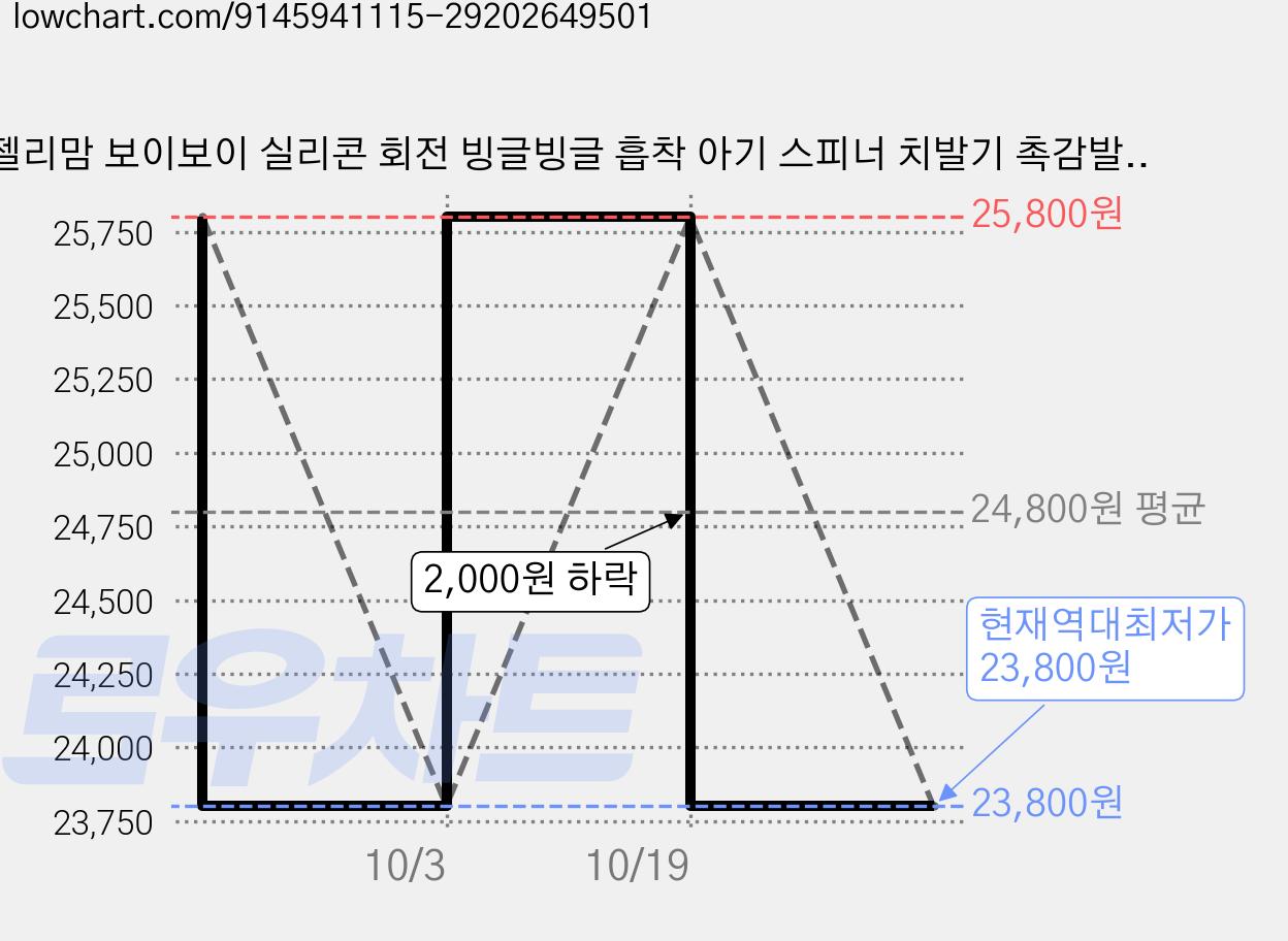 젤리맘 보이보이 실리콘 회전 빙글빙글 흡착 아기 스피너 치발기 촉감발달 장난감, 플라워 세이지그린, 2개 가격 변동 차트, 현재가 23,800원, 역대최저가