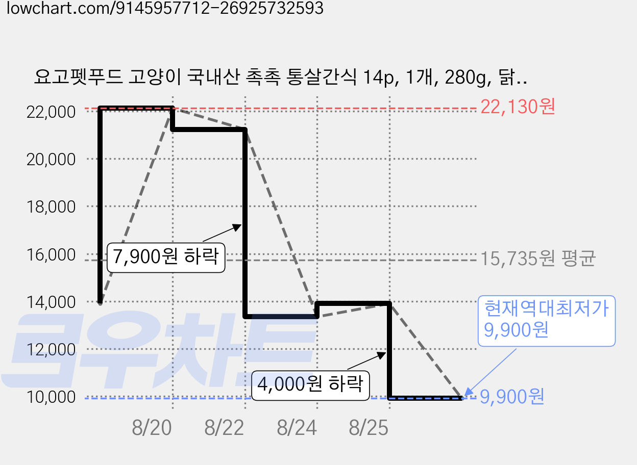 요고펫푸드 고양이 국내산 촉촉 통살간식 14p, 1개, 280g, 닭안심살 가격 변동 차트, 현재가 9,900원, 역대최저가