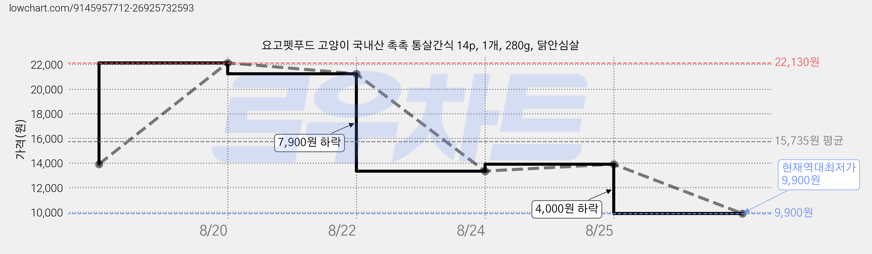 요고펫푸드 고양이 국내산 촉촉 통살간식 14p, 1개, 280g, 닭안심살 가격 변동 차트, 현재가 9,900원, 역대최저가