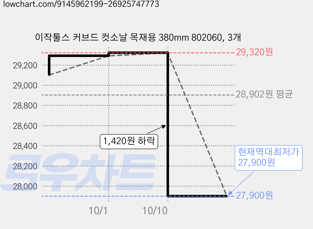이작툴스 커브드 컷소날 목재용 380mm 802060, 3개 가격 변동 차트, 현재가 27,900원, 역대최저가