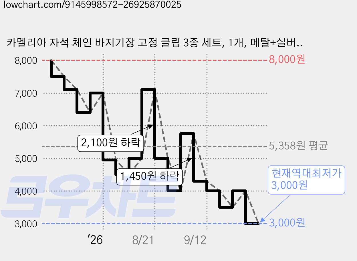 카멜리아 자석 체인 바지기장 고정 클립 3종 세트, 1개, 메탈+실버+골드 가격 변동 차트, 현재가 3,000원, 역대최저가