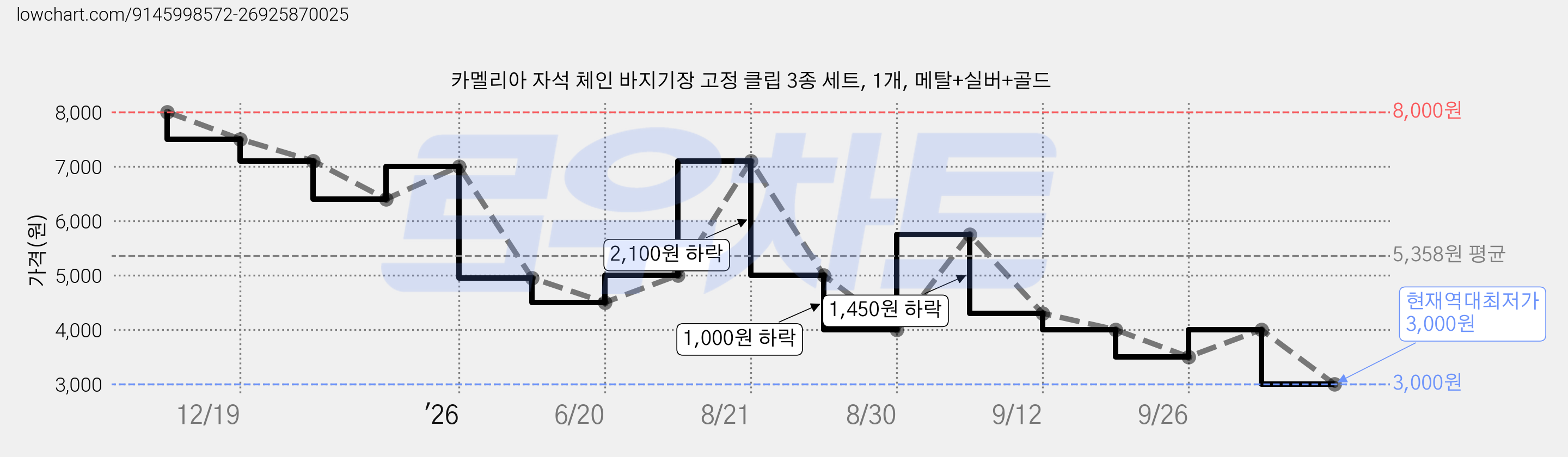 카멜리아 자석 체인 바지기장 고정 클립 3종 세트, 1개, 메탈+실버+골드 가격 변동 차트, 현재가 3,000원, 역대최저가