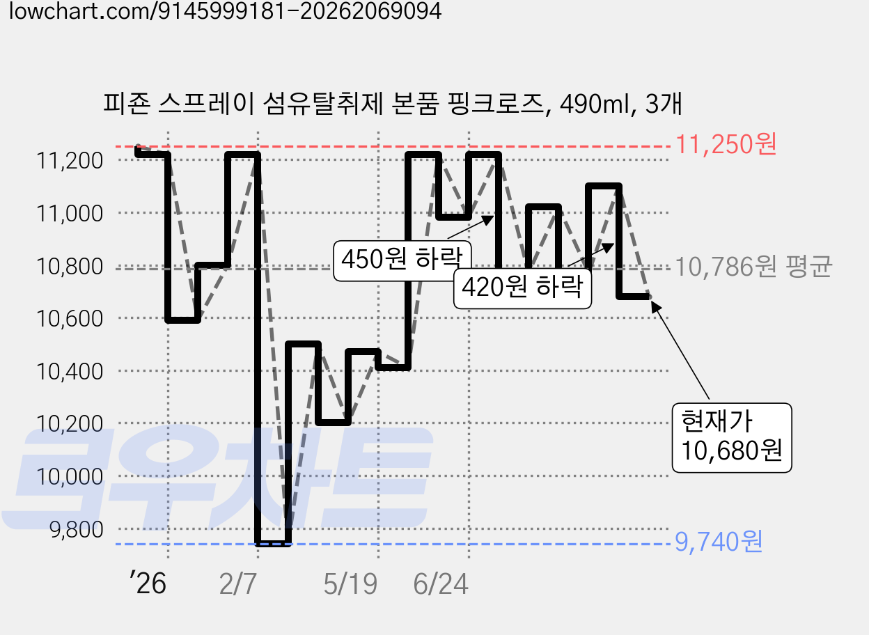 피죤 스프레이 섬유탈취제 본품 핑크로즈, 490ml, 3개 가격 변동 차트, 현재가 10,680원, 관측 최저가 9,740원