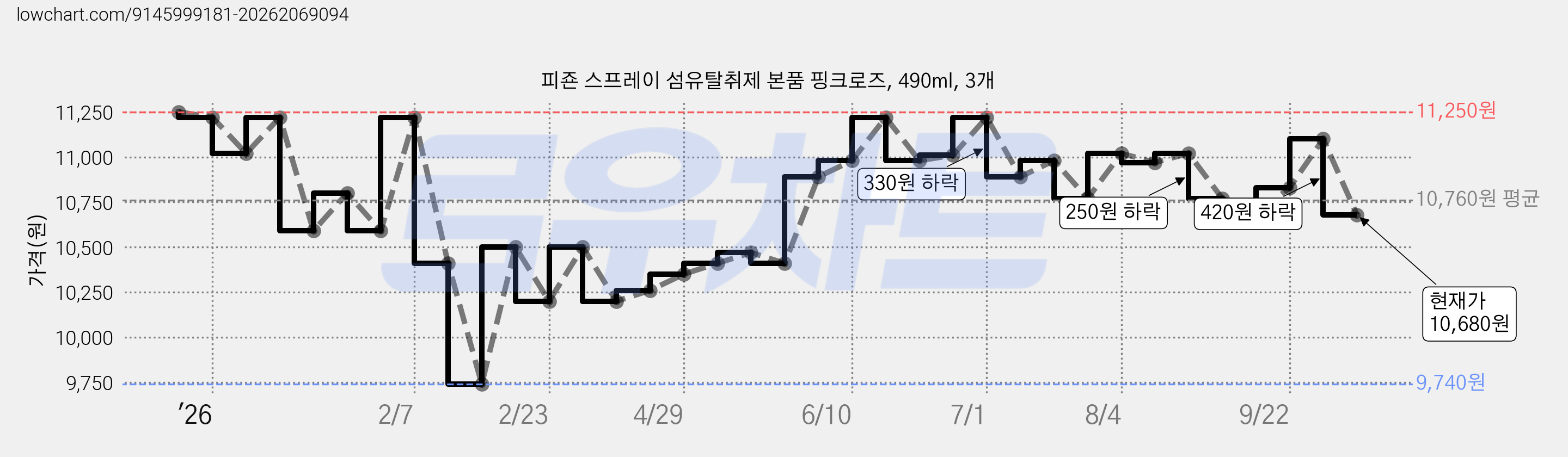 피죤 스프레이 섬유탈취제 본품 핑크로즈, 490ml, 3개 가격 변동 차트, 현재가 10,680원, 관측 최저가 9,740원