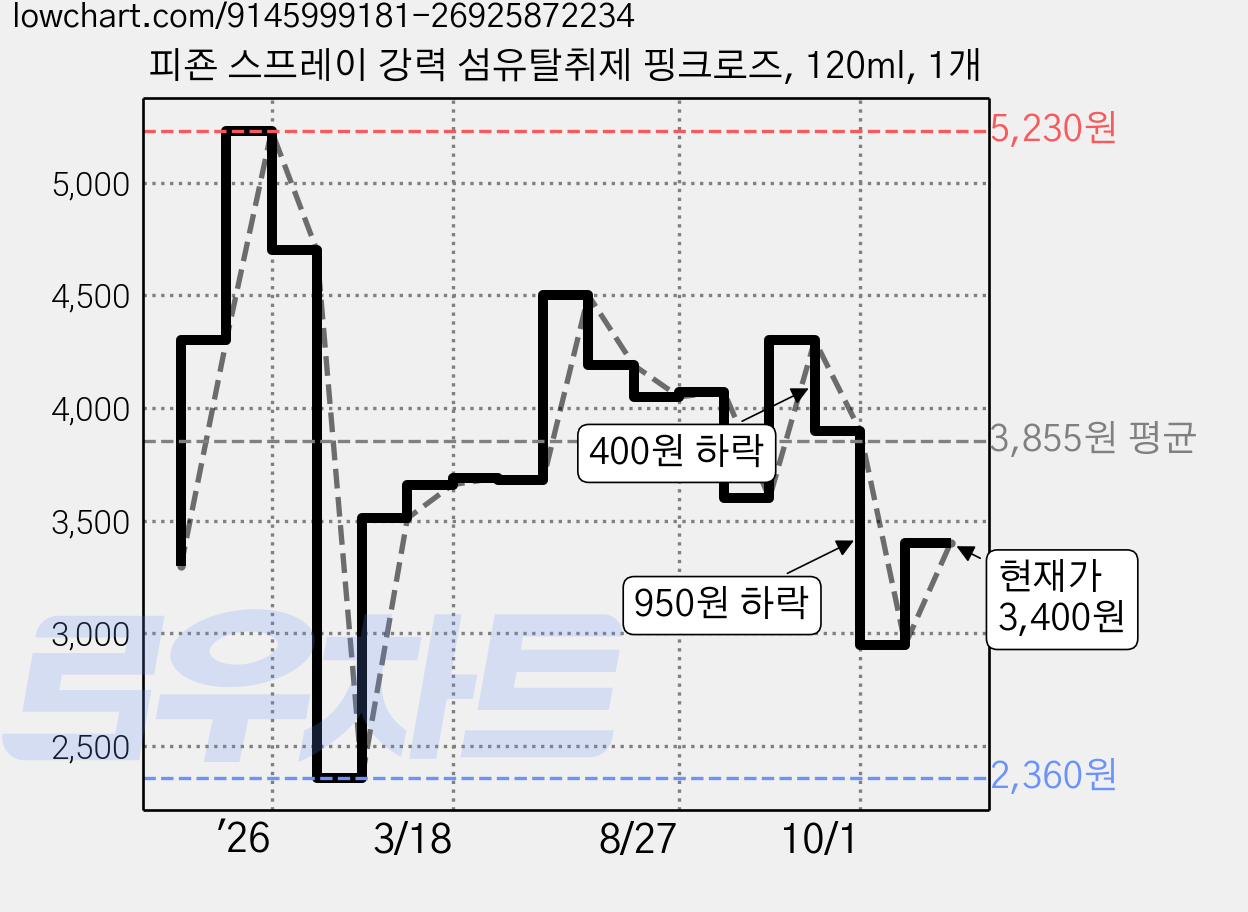 피죤 스프레이 강력 섬유탈취제 핑크로즈, 120ml, 1개 가격 변동 차트, 현재가 3,400원, 관측 최저가 2,360원