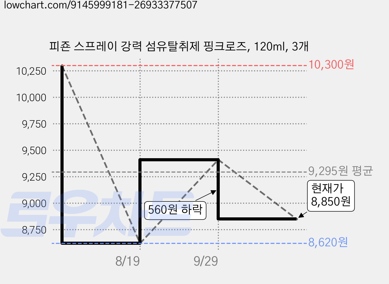 피죤 스프레이 강력 섬유탈취제 핑크로즈, 120ml, 3개 가격 변동 차트, 현재가 8,850원, 관측 최저가 8,620원