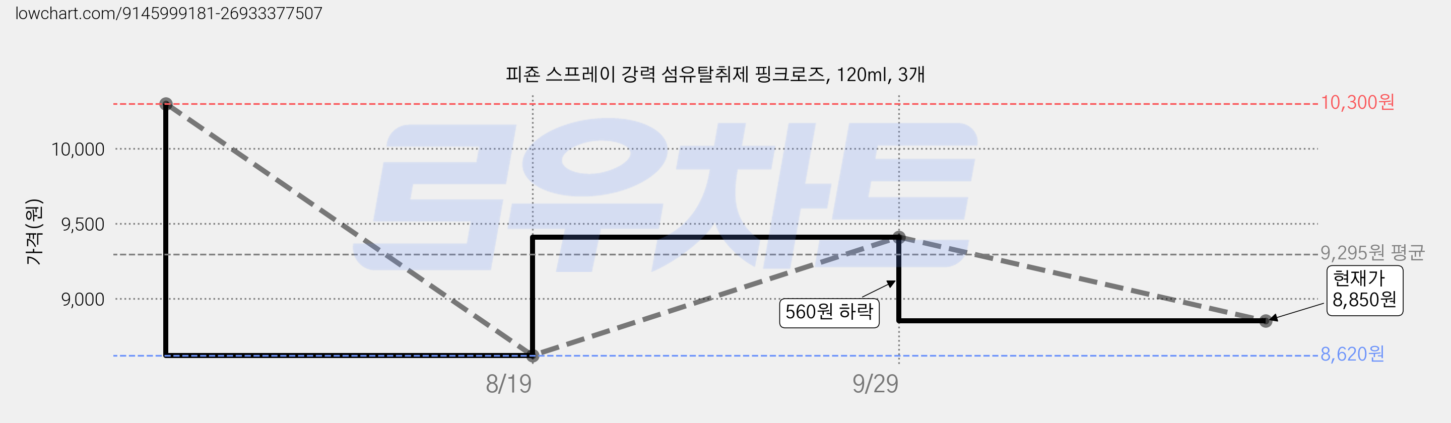 피죤 스프레이 강력 섬유탈취제 핑크로즈, 120ml, 3개 가격 변동 차트, 현재가 8,850원, 관측 최저가 8,620원