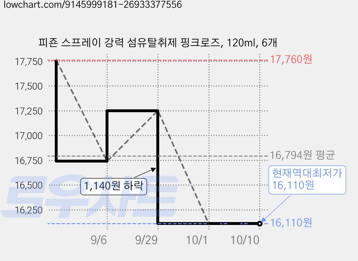 피죤 스프레이 강력 섬유탈취제 핑크로즈, 120ml, 6개 가격 변동 차트, 현재가 16,110원, 역대최저가