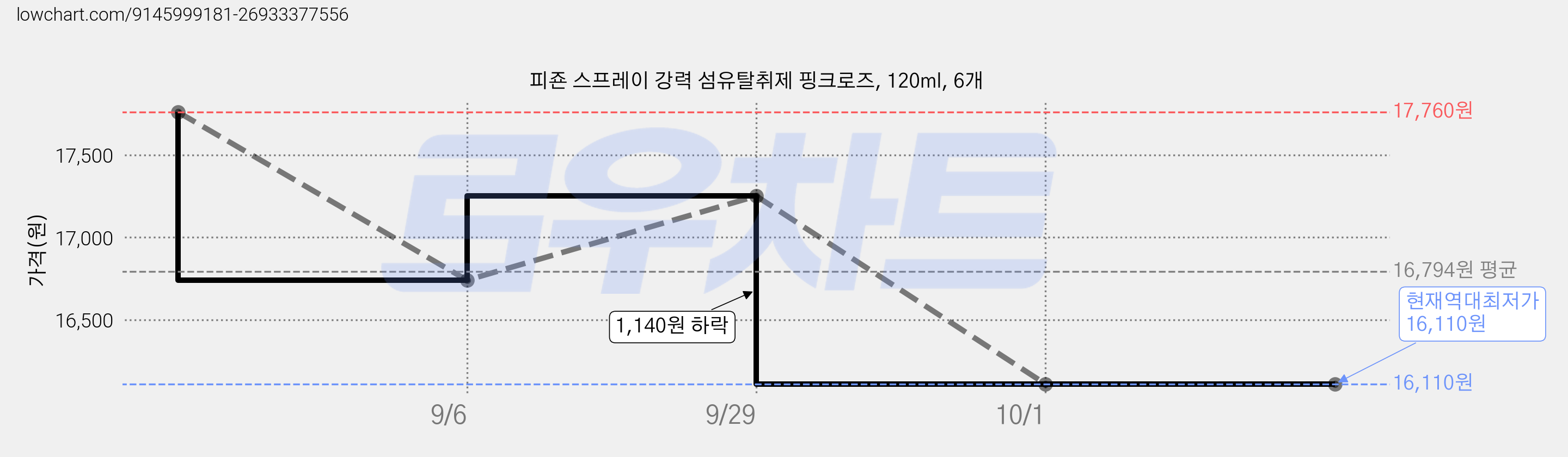 피죤 스프레이 강력 섬유탈취제 핑크로즈, 120ml, 6개 가격 변동 차트, 현재가 16,110원, 역대최저가
