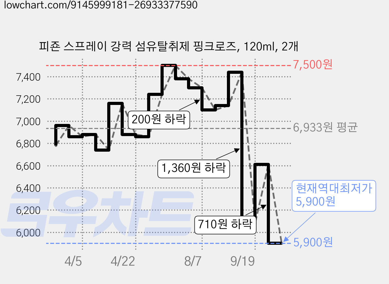 피죤 스프레이 강력 섬유탈취제 핑크로즈, 120ml, 2개 가격 변동 차트, 현재가 5,900원, 역대최저가