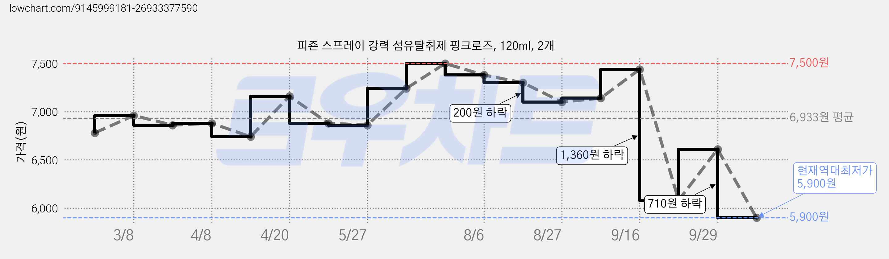 피죤 스프레이 강력 섬유탈취제 핑크로즈, 120ml, 2개 가격 변동 차트, 현재가 5,900원, 역대최저가