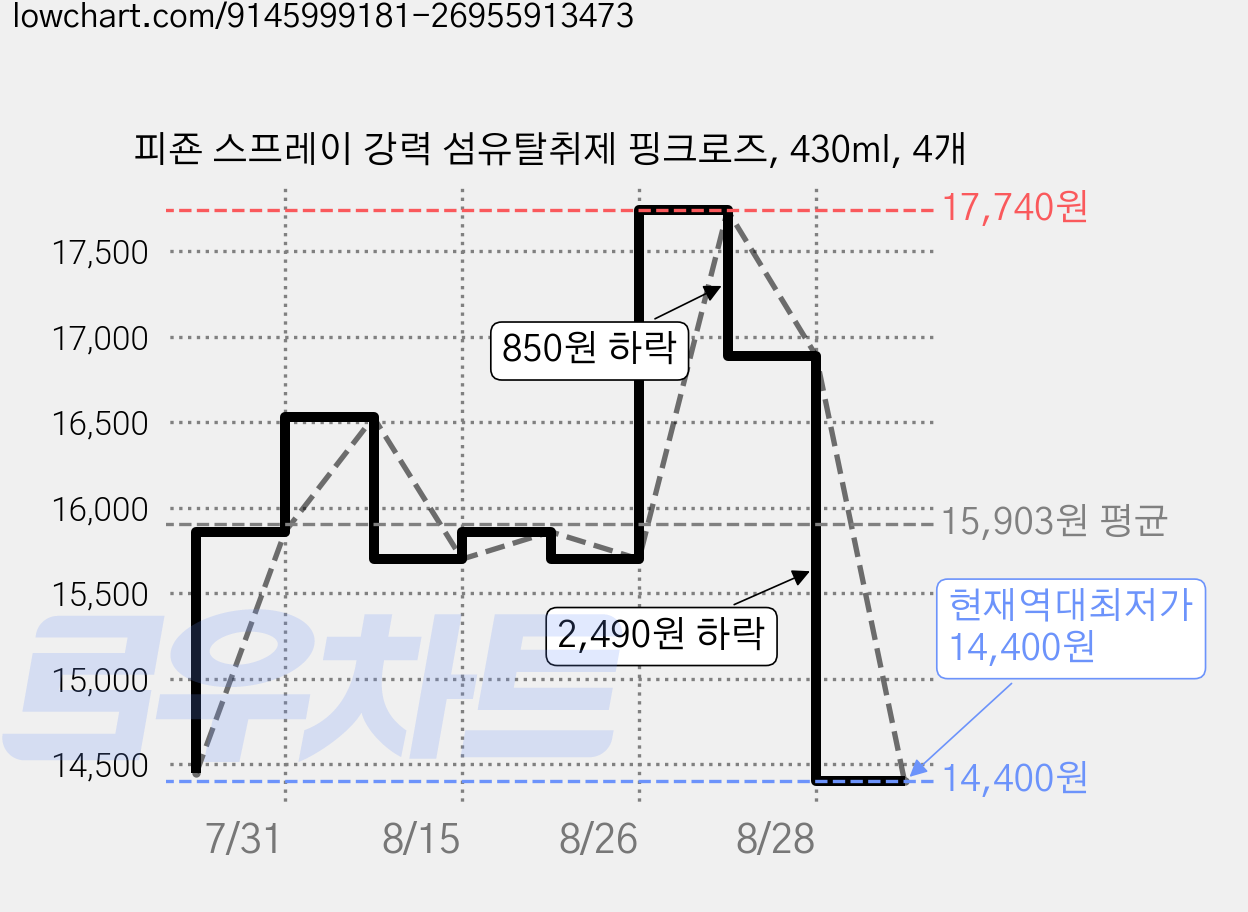 피죤 스프레이 강력 섬유탈취제 핑크로즈, 430ml, 4개 가격 변동 차트, 현재가 14,400원, 역대최저가