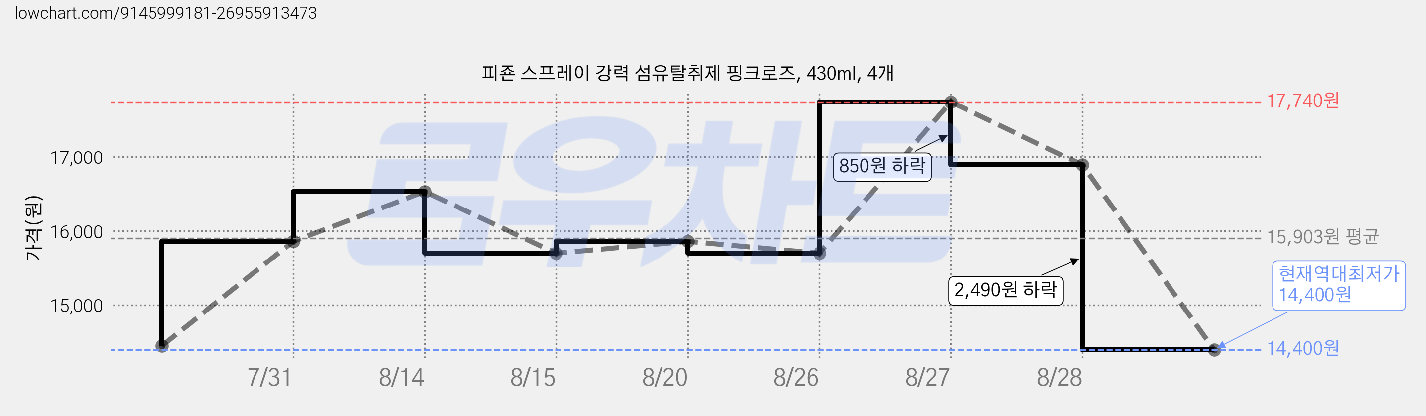 피죤 스프레이 강력 섬유탈취제 핑크로즈, 430ml, 4개 가격 변동 차트, 현재가 14,400원, 역대최저가