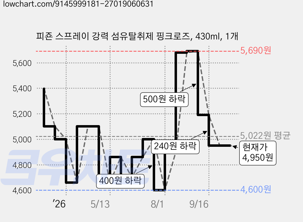피죤 스프레이 강력 섬유탈취제 핑크로즈, 430ml, 1개 가격 변동 차트, 현재가 4,950원, 관측 최저가 4,450원