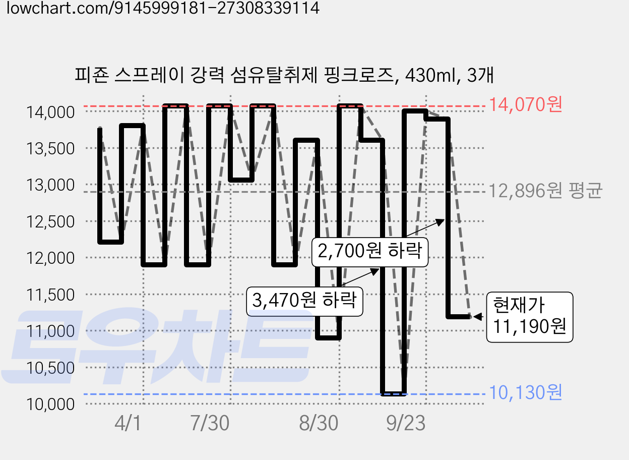 피죤 스프레이 강력 섬유탈취제 핑크로즈, 430ml, 3개 가격 변동 차트, 현재가 11,190원, 관측 최저가 10,130원
