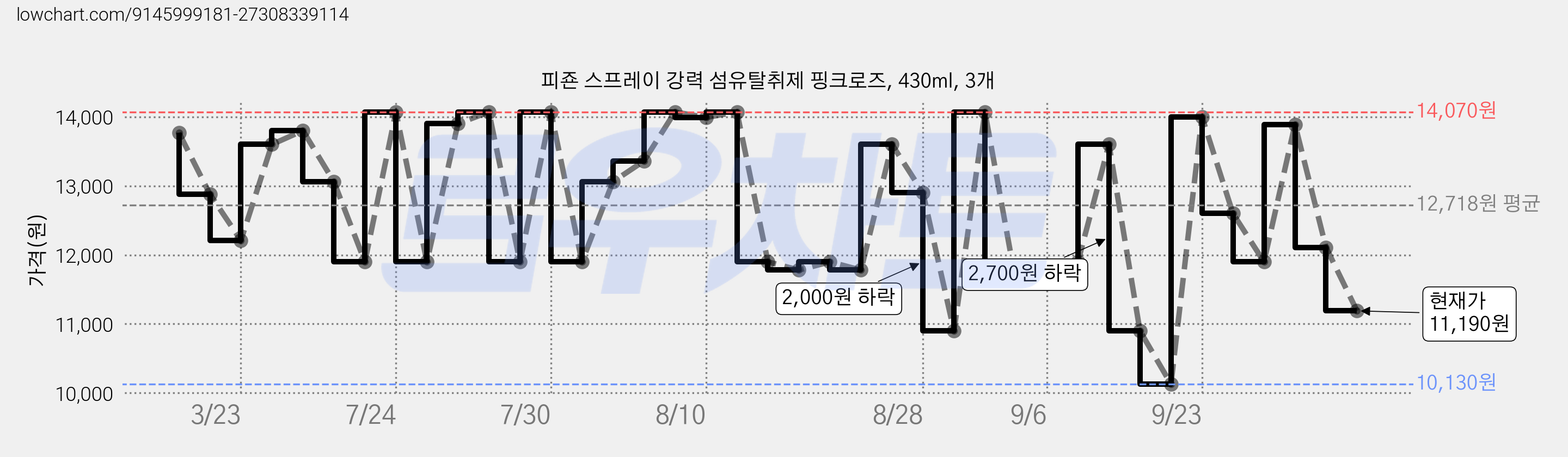 피죤 스프레이 강력 섬유탈취제 핑크로즈, 430ml, 3개 가격 변동 차트, 현재가 11,190원, 관측 최저가 10,130원