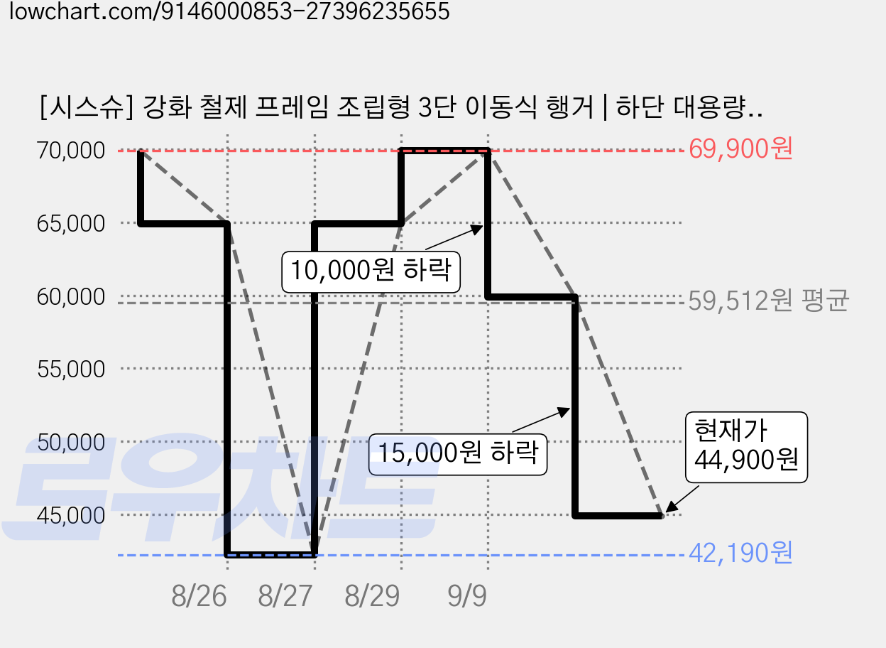 [시스슈] 강화 철제 프레임 조립형 3단 이동식 행거 | 하단 대용량 수납공간 먼지방지 커튼 일체화, 회색 가격 변동 차트, 현재가 44,900원, 관측 최저가 42,190원