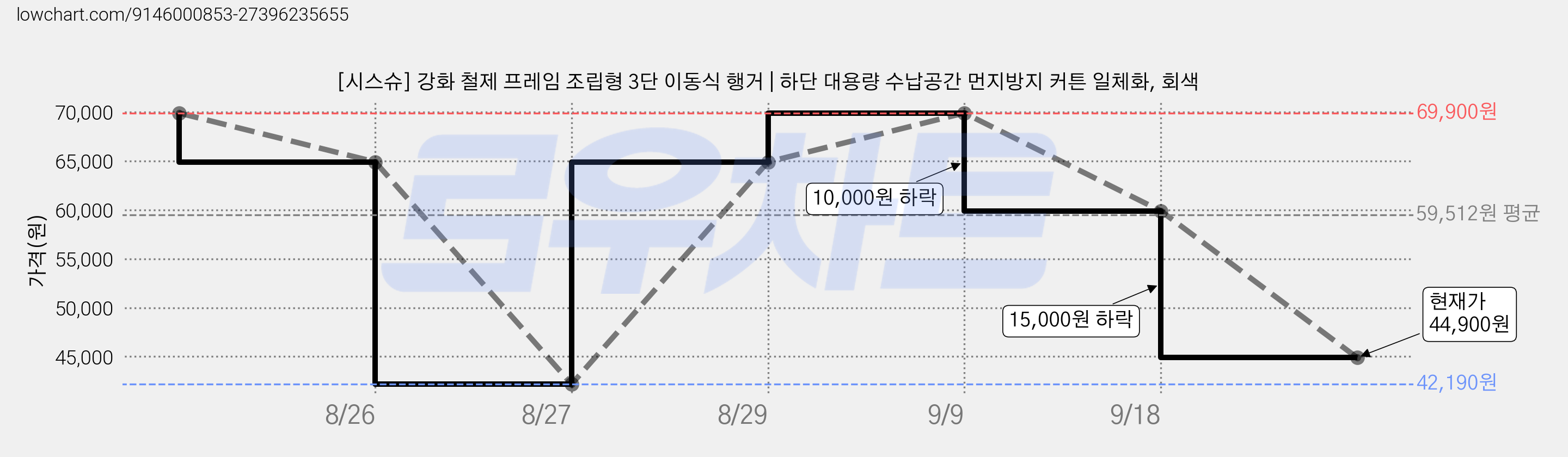[시스슈] 강화 철제 프레임 조립형 3단 이동식 행거 | 하단 대용량 수납공간 먼지방지 커튼 일체화, 회색 가격 변동 차트, 현재가 44,900원, 관측 최저가 42,190원