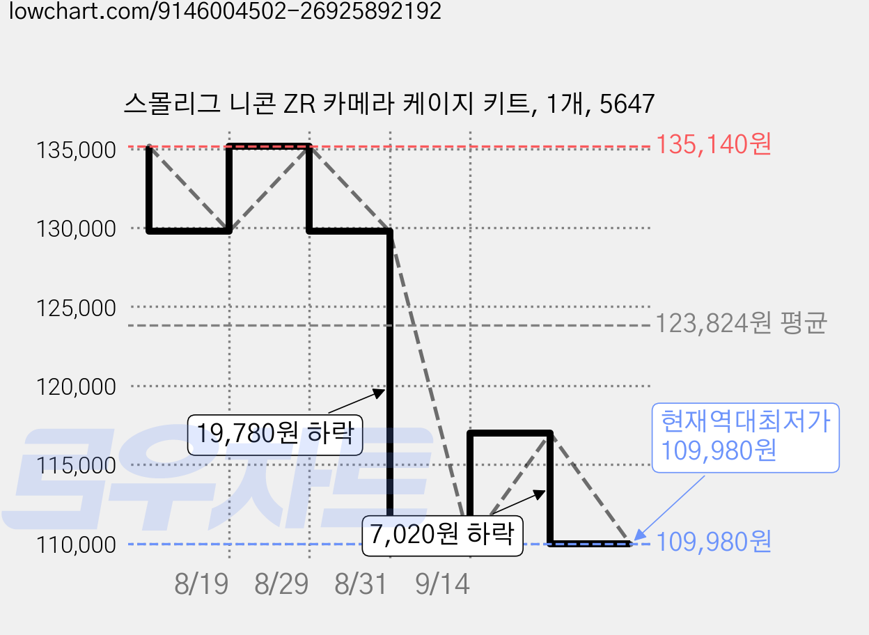 스몰리그 니콘 ZR 카메라 케이지 키트, 1개, 5647 가격 변동 차트, 현재가 109,980원, 역대최저가