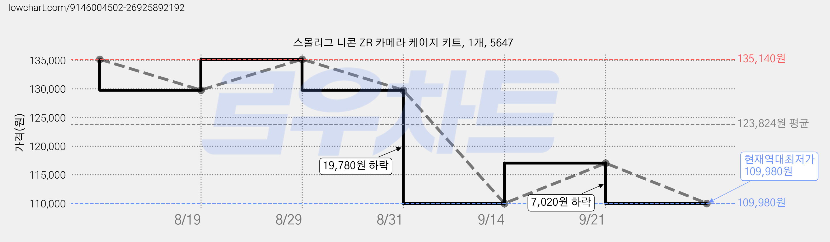 스몰리그 니콘 ZR 카메라 케이지 키트, 1개, 5647 가격 변동 차트, 현재가 109,980원, 역대최저가