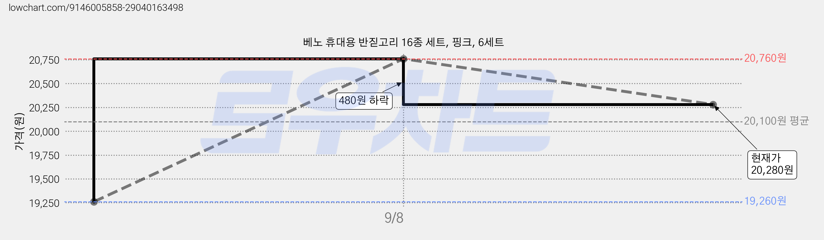베노 휴대용 반짇고리 16종 세트, 핑크, 6세트 가격 변동 차트, 현재가 20,280원, 관측 최저가 19,260원
