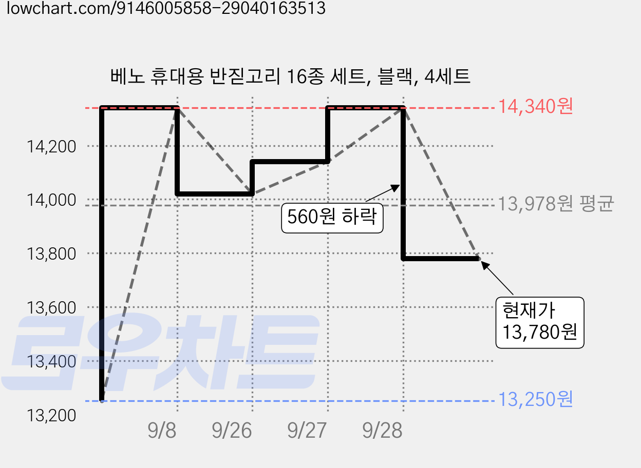 베노 휴대용 반짇고리 16종 세트, 블랙, 4세트 가격 변동 차트, 현재가 13,780원, 관측 최저가 13,250원