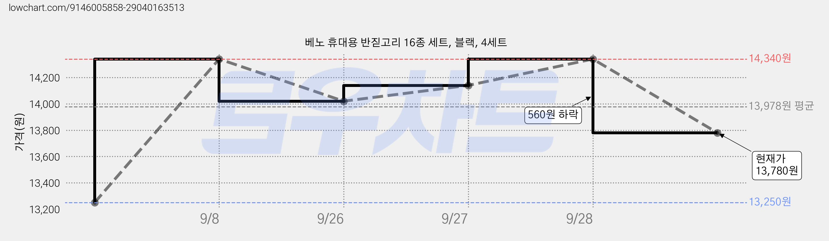 베노 휴대용 반짇고리 16종 세트, 블랙, 4세트 가격 변동 차트, 현재가 13,780원, 관측 최저가 13,250원
