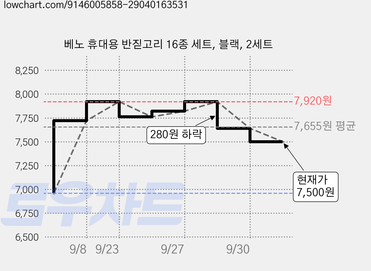 베노 휴대용 반짇고리 16종 세트, 블랙, 2세트 가격 변동 차트, 현재가 7,500원, 관측 최저가 6,960원