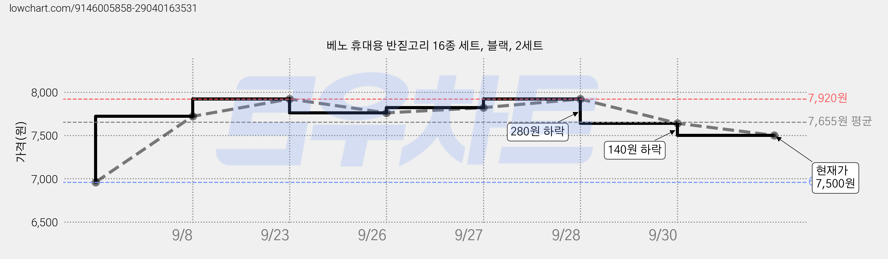 베노 휴대용 반짇고리 16종 세트, 블랙, 2세트 가격 변동 차트, 현재가 7,500원, 관측 최저가 6,960원